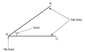 Sudut Adalah Dalam Matematika