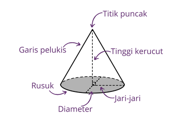 Bangun Ruang Kerucut